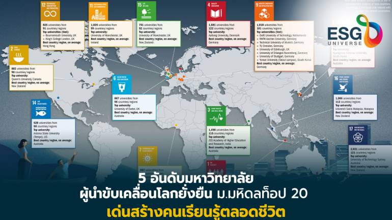ส่องผลจัดอันดับมหาวิทยาลัยโลก ผู้นำขับเคลื่อนวิชาการล้อตาม 17 เป้าหมาย SDGs 