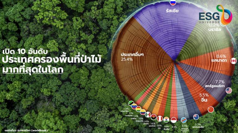 ส่องป่าไม้ 10 ประเทศ แชมป์รักษาทรัพยากรเบอร์ต้น ๆ ของโลก 